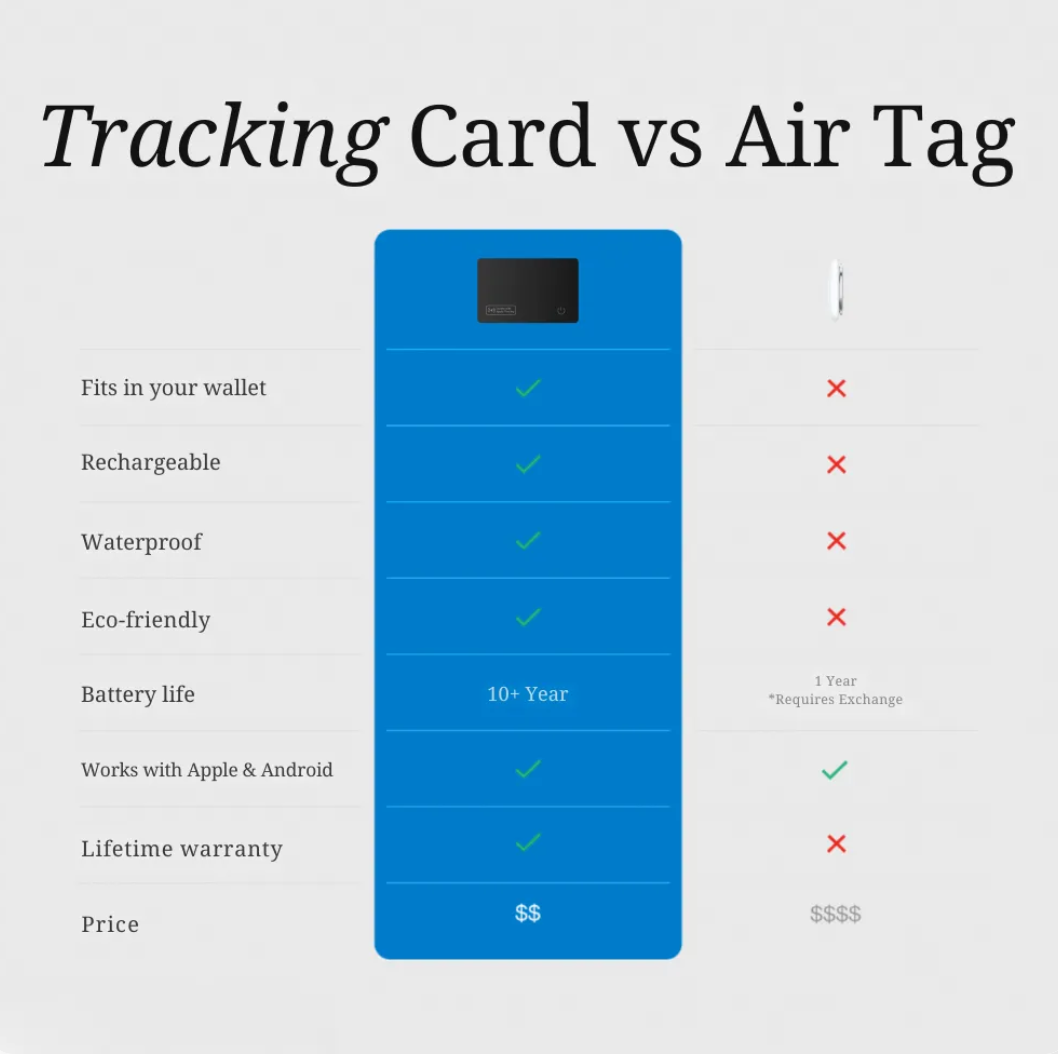 Lo-cate card tracking